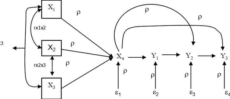 Gambar 1. Diagram Jalur Hubungan Kausal Antar Variabel 