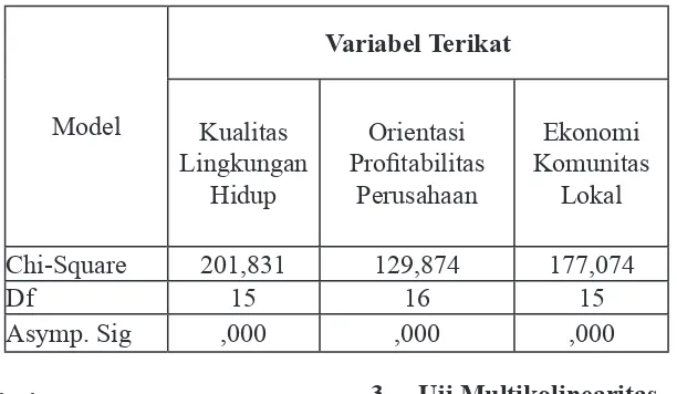 Tabel 2. Hasil Uji Normalitas