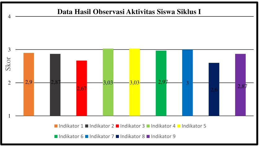 Tabel 4.2 Data Observasi Aktivitas Siswa Siklus I 