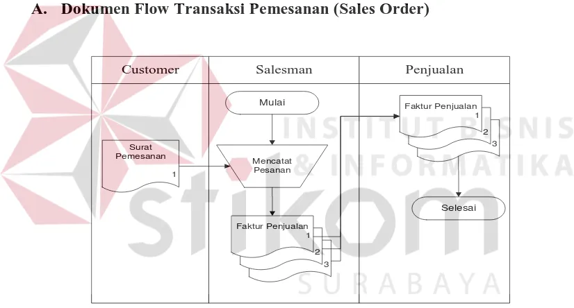 Gambar 4.1  Dokumen flow Transaksi Pemesanan 