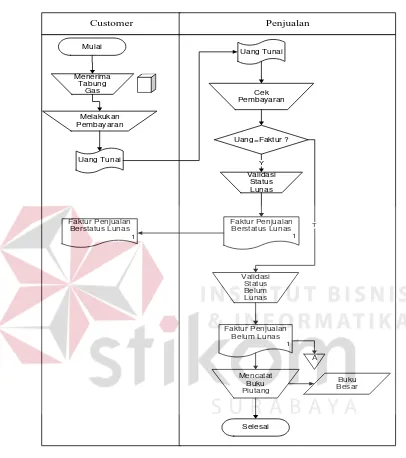 Gambar 4.3  Dokumen flow Transaksi Pembayaran Tunai dan Kredit  