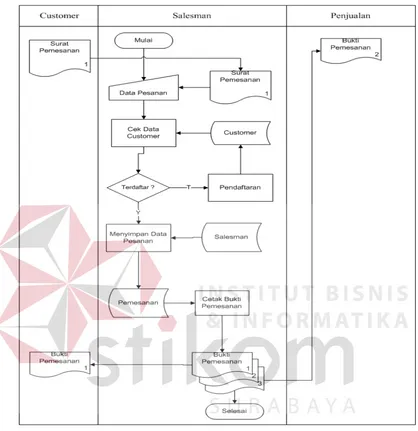 Gambar 4.6  Sistem flow Transaksi Pemesanan 