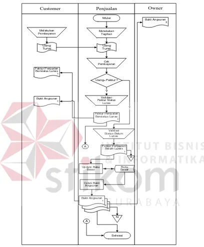 Gambar 4.8  Sistem flow Transaksi Pembayaran Tunai dan Kredit 