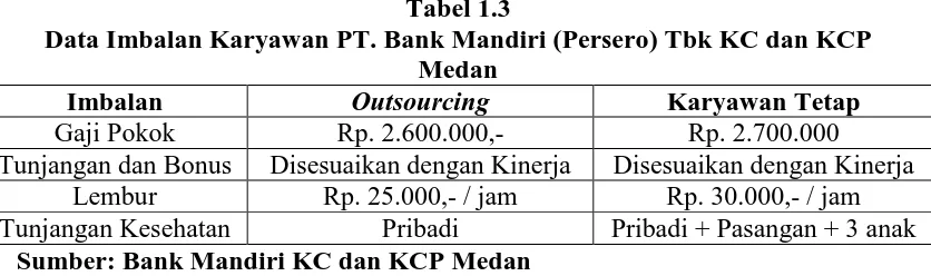 Tabel 1.3 Data Imbalan Karyawan PT. Bank Mandiri (Persero) Tbk KC dan KCP 