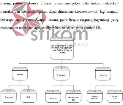 Gambar 4.6 Hierarchy Input Ouput (HIPO) 