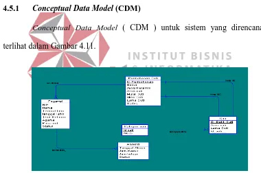 Gambar 4.11 Conceptual Data Model (CDM) 