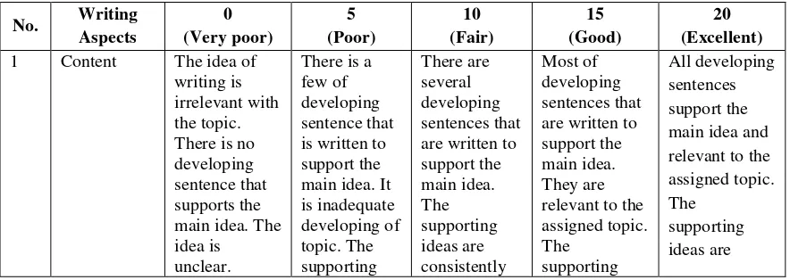 Table 3.1. The Scoring Criteria of Writing Test 