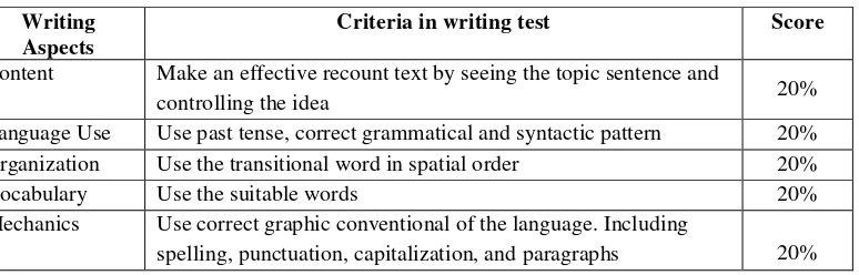 Table 3.2. Specification of Writing Test 
