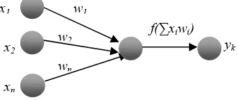 Figure 1.  Example of a nonlinear model of a neural network 