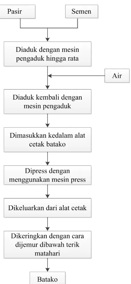 Gambar 2.1. Blok Diagram Proses Produksi Batako di CV. Sigma Block 