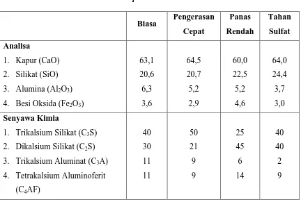 Tabel 3.2. Persentase dari komposisi dan kadar senyawa kimia semen 