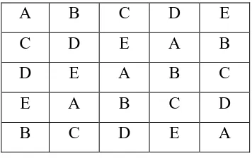 Tabel 3.4. 5 x 5 desain latin square 