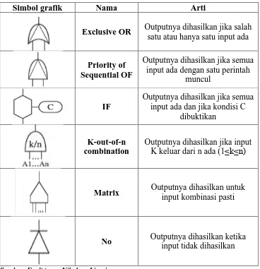 Tabel 3.8. Simbol-simbol Events Fault Tree Analysis (FTA) 