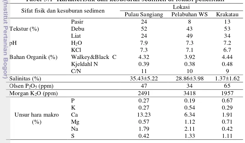 Tabel 3.1  Karakteristik dan kesuburan sedimen di lokasi penelitian 