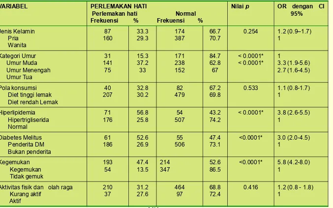 Tabel 8. Hasil uji bivariat variabel independen dengan 