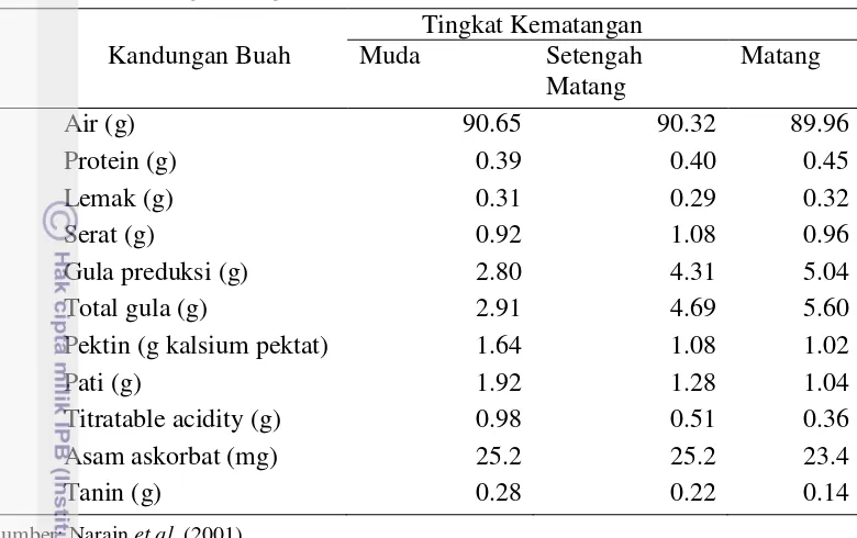 Tabel 2  Beberapa jenis belimbing manis unggul di Indonesia  
