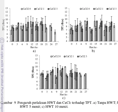 Gambar  9  Pengaruh perlakuan HWT dan CaCl 2 terhadap TPT. a) Tanpa HWT; b) 
