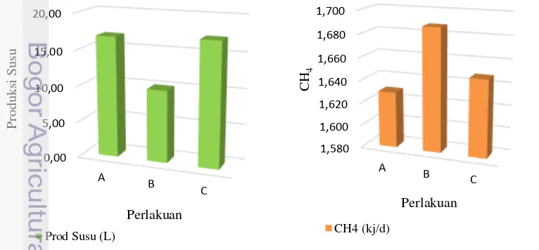 Gambar 2 Grafik produksi susu dan emisi gas metan (CH4) 