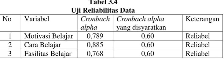 Tabel 3.4 Uji Reliabilitas Data 