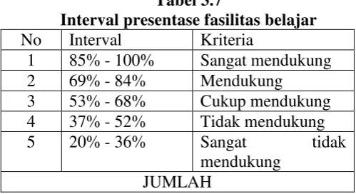Tabel 3.5 Interval presentase motivasi belajar 
