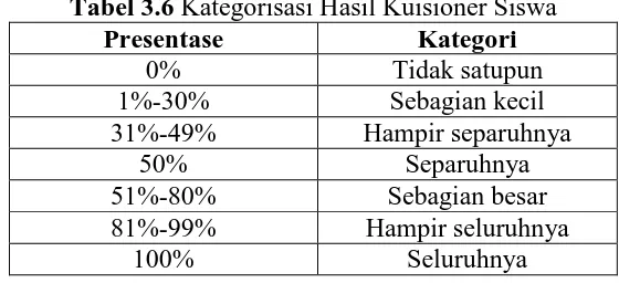 Tabel 3.6 Kategorisasi Hasil Kuisioner Siswa Presentase Kategori 