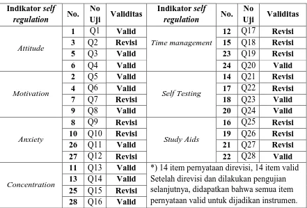 Tabel 3.7 Hasil Analisis Uji Validitas Instrumen 