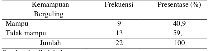 Tabel 4.2 Distribusi responden berdasarkan jenis kelamin di Posyandu Barokah 