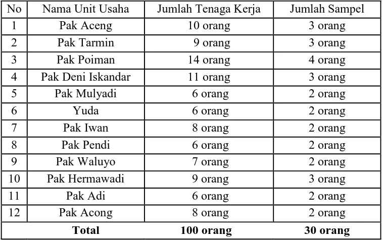 Tabel 6. Jumlah Sampel Tenaga Kerja pada Usaha Industri Kecil Tahu di   Kecamatan Medan Deli Tahun 2014 