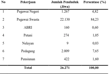 Tabel 8. Distribusi Penduduk Berdasarkan Mata Pencaharian Tahun 2013 