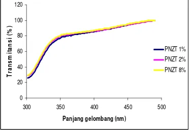 Gambar 7.        Absorbansi dominan terjadi pada rentang  