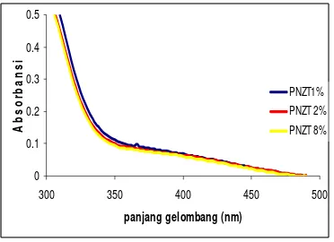 Tabel 4 Nilai absorbansi untuk sampel PNZT pada daerah λ = 340 nm 