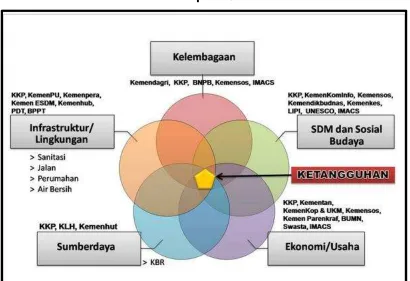 Gambar 3. Sinergi PDPT dengan K/L Lain 