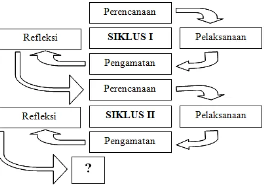 Gambar 3.1 Skema langkah-langkah PTK (Arikunto, 2014:16) 
