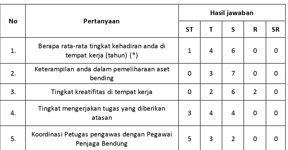 Tabel 1.7 Angket Pra Penelitian 
