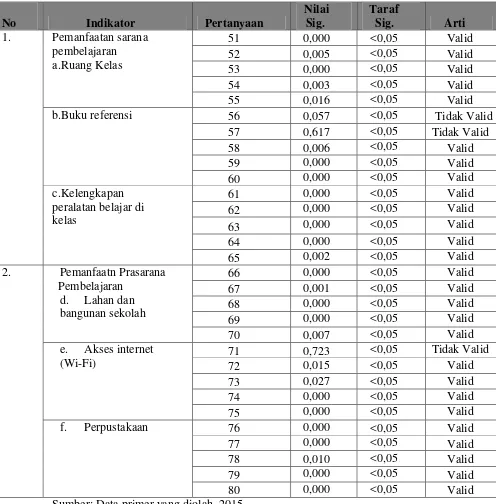Tabel 3.4 Hasil Uji Coba Validitas Angket Penelitian Pemanfaatan Sarana Prasarana Pembelajaran (X3) 