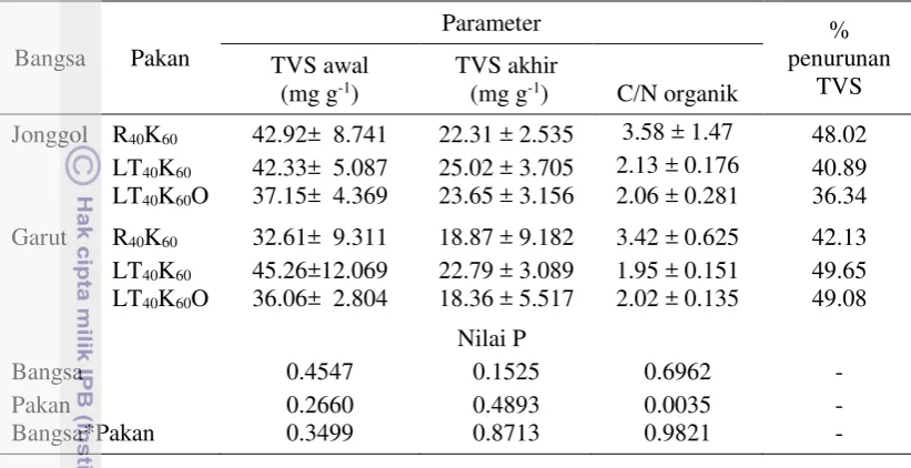 Tabel 1 Analisis TVS awal, TVS akhir dan C/N organik pada feses domba lokal 