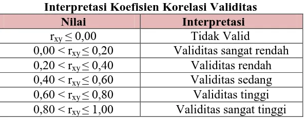 Tabel 3.4 Interpretasi Koefisien Korelasi Validitas 