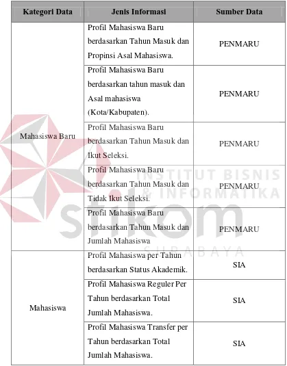 Tabel 4.2. Tabel Hasil analisis kebutuhan data dan informasi untuk pengembangan data warehouse BAN-PT Standar 3 