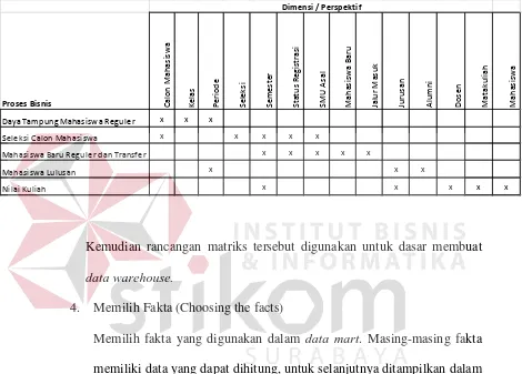 Tabel 4.3. Rancangan Matriks Proses Bisnis dan Dimensi 