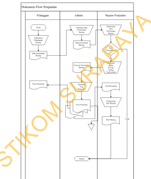 Gambar 4.1 Document Flow Penjualan 
