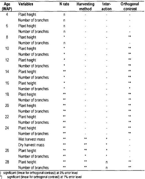 Table 1 F value for variables of plant height, number of branches, wet harvest mass and dry harvest mass 