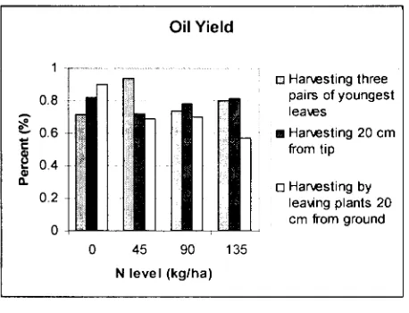 Figure 5. Percentage of Oil Yield 
