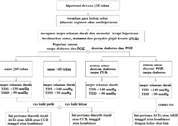 Gambar 2.2Gambar 2.2 Algoritma dan target tekanan darah pengobatan hipertensi  Algoritma dan target tekanan darah pengobatan hipertensi       