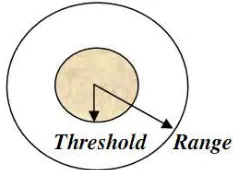 Gambar 2. Range dan Threshold dalam Central Place Theory 