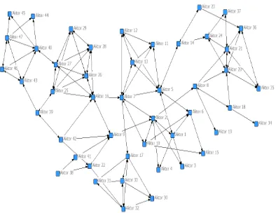 Gambar 1. Sociogram Jejaring Sosial GMI Desa Unit 1. 