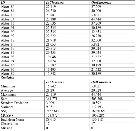 Tabel 15. Closeness Centrality dan Perhitungan Statistics Dalam Jaringan GMI Bukit Zaitun Desa Unit 14