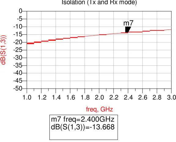 Figure 1.2 Return Loss of Single Series PIN diode switch 