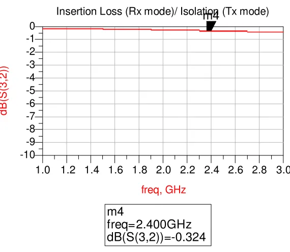 Figure 1.4 Insertion Loss of Single Series PIN diode switch 