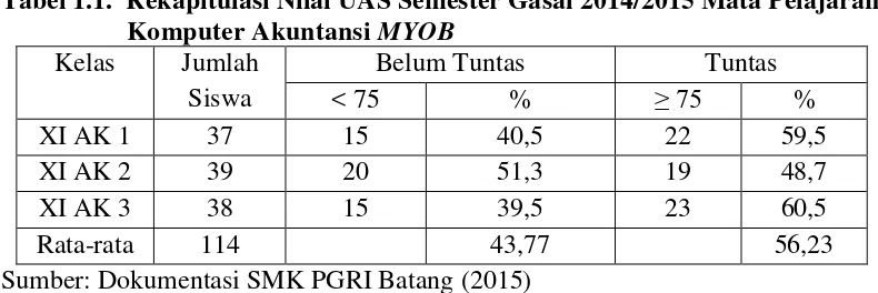 Tabel 1.1.  Rekapitulasi Nilai UAS Semester Gasal 2014/2015 Mata Pelajaran 