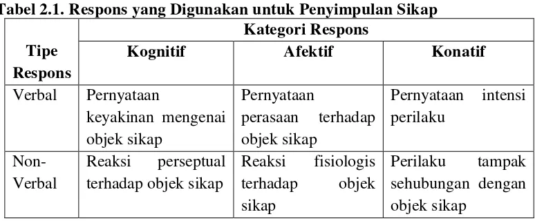 Tabel 2.1. Respons yang Digunakan untuk Penyimpulan Sikap 